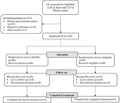 A randomized triple-blind controlled clinical trial evaluation of sitagliptin in the treatment of patients with non-alcoholic fatty liver diseases without diabetes